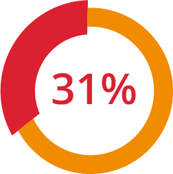 31% Encountered Ticks