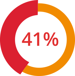 41% Encountered Fleas